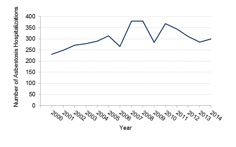 Number of asbestosis hospitalizations in Minnesota between 2000 and 2014, data in table above