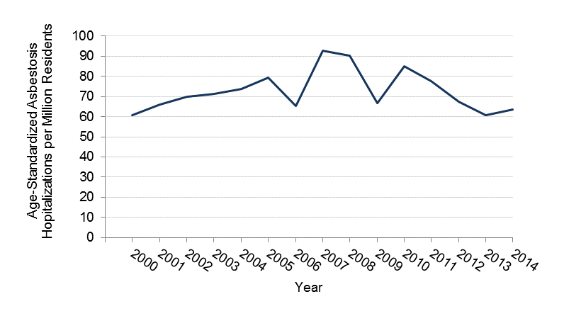 Rate of asbestosis hospitalizations in Minnesota between 2000 and 2014, data in table above