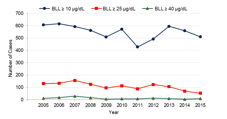 The number of elevated blood lead cases in Minnesota between 2005 and 2015, data in tables above