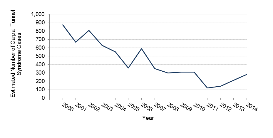 Number of carpal tunnel cases between 2000 and 2014 in Minnesota, data in table above