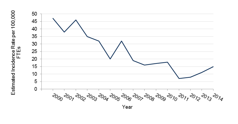 Incidence rate of carpal tunnel cases in Minnesota between 2000 and 2014, data in table above