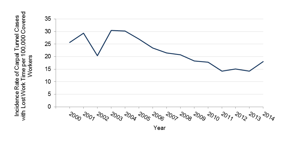 Incidence rate of carpal tunnel cases between 2000 and 2014 in Minnesota, data in table above