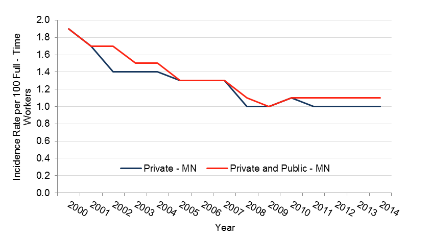 Incidence rate of work-related injuries requiring days away from work between 2000 and 2011 in Minnesota, data in table below