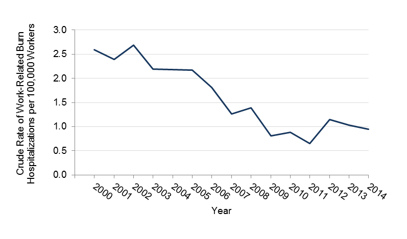 Rate of burns related to work between 2000 and 2011 in Minnesota, data available in table above