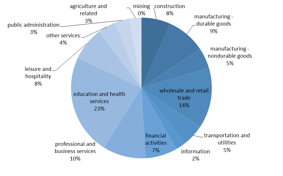 Break down of employed population by industry categories for the year 2011 in Minnesota
