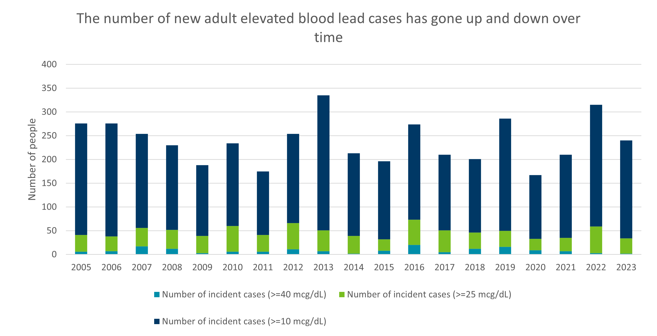 The number of new adult elevated blood lead cases has gone up and down over time, data in PDF.