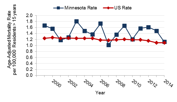Rates of mesothelioma in Minnesota and the United States, data in table above