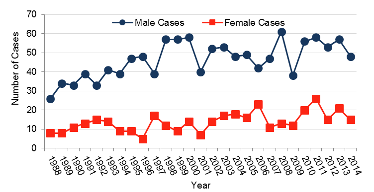 Number of Mesothelioma cases by gender between 1988 and 2014