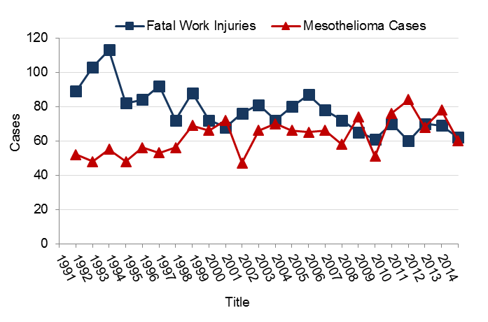 Number of fatal occupational injuries compared to number of mesothelioma cases annually in Minnesota