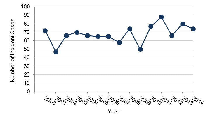 Annual number of mesothelioma cases in Minnesota between 1988 and 2014