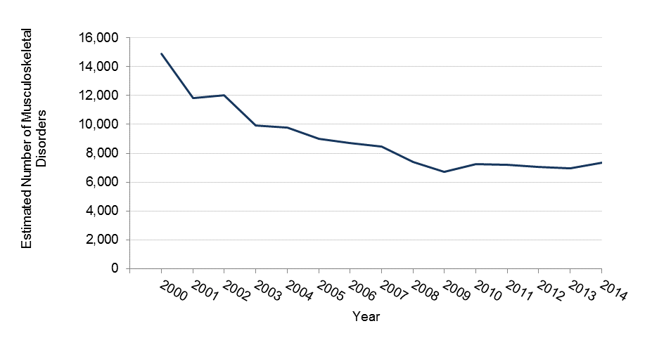 Number of musculoskeletal disorders that occurred between 2000 and 2014 in Minnesota, data in table above