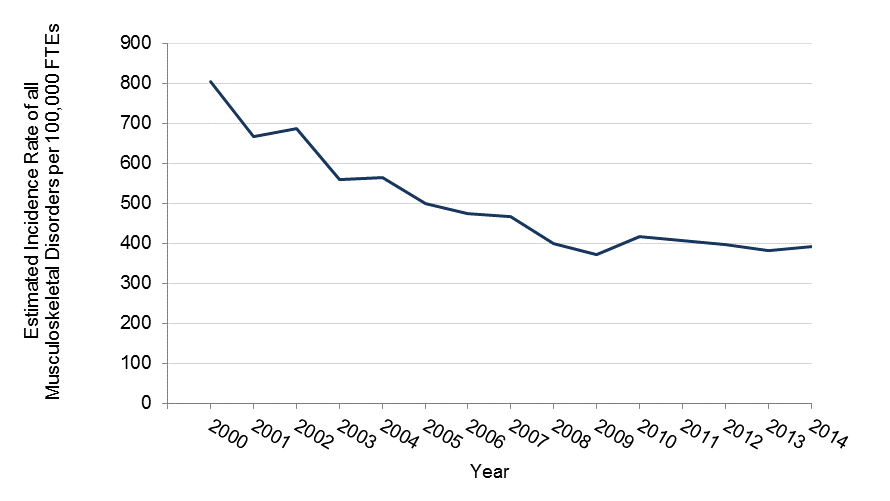 Incidence rate of musculoskeletal disorders between 2000 and 2014 in Minnesota, data in table above
