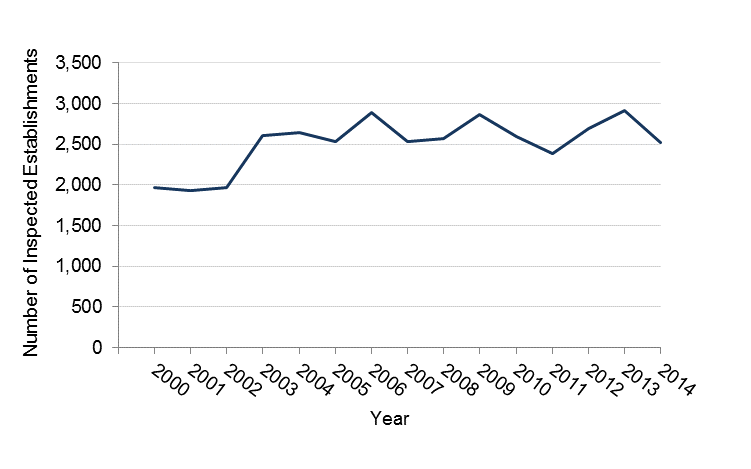 The number of establishments inspected by OSHA between 2000 and 2012, data in table above