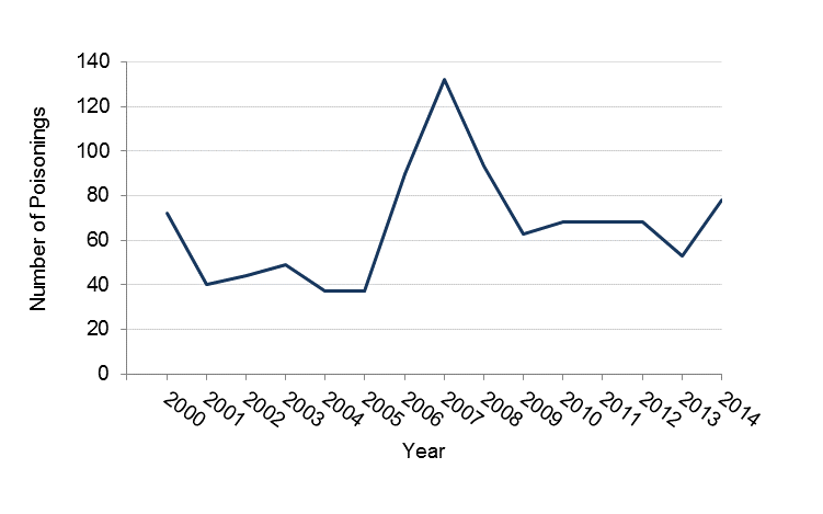 This graph shows the number of pesticide poisonings  identified as work-related when reported to the Minnesota Pesticide Poison Control  Center beginning in 2000 with 72 cases and ending in 2014 with 68.  The graph also depicts the lack of increasing  or decreasing trend in the data.  All  data points are available in table: Reported Work-Related Pesticide Poisoning  Cases in Minnesota, 2000 – 2014.