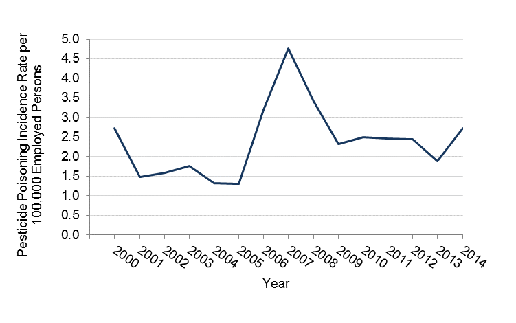 This graph shows the rate of pesticide poisonings that are  work-related per 100,000 employed persons at least 16 years of age in Minnesota  beginning in 2000 with a rate of 2.7 cases per 100,000 employed persons and  ending in 2014 with a rate of 2.73 cases per 100,000 employed persons.  All data points are available in table:  Reported Work-Related Pesticide Poisoning Cases in Minnesota, 2000 – 2014.
