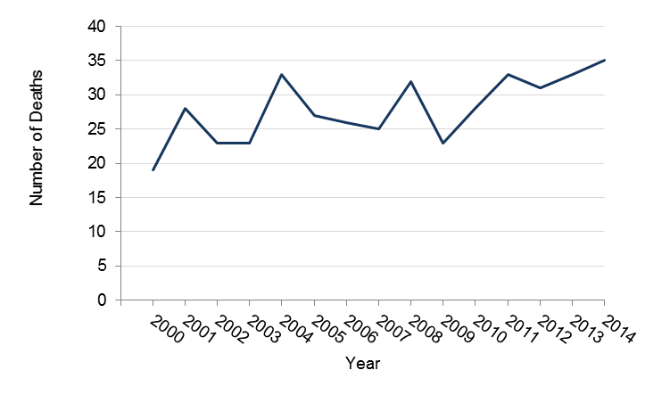 Number of pnuemoconiosis deaths in Minnesota between 2000 and 2014, data in table above