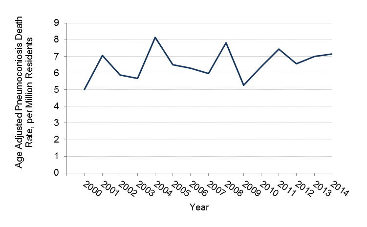 Rate of pneumoconosis deaths in Minnesota between 2000 and 2014, data in table above
