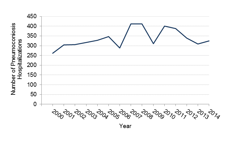 Number of pneumoconiosis hospitalizations between 2000 and 2014 in Minnesota, data in table above