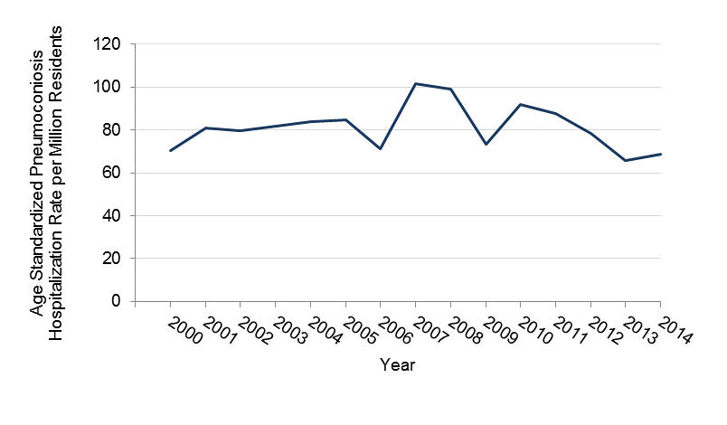 Rate of pneumoconiosis hospitalizations between 2000 and 2014 in Minnesota, data in table above