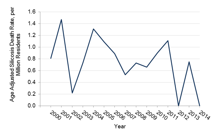 Rate of silicosis deaths in Minnesota between 2000 and 2014, data in table above