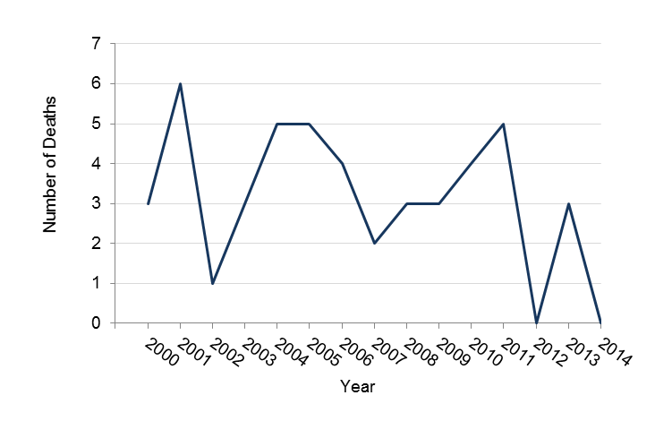 Number of silicosis deaths in Minnesota between 2000 and 2014, data in table above