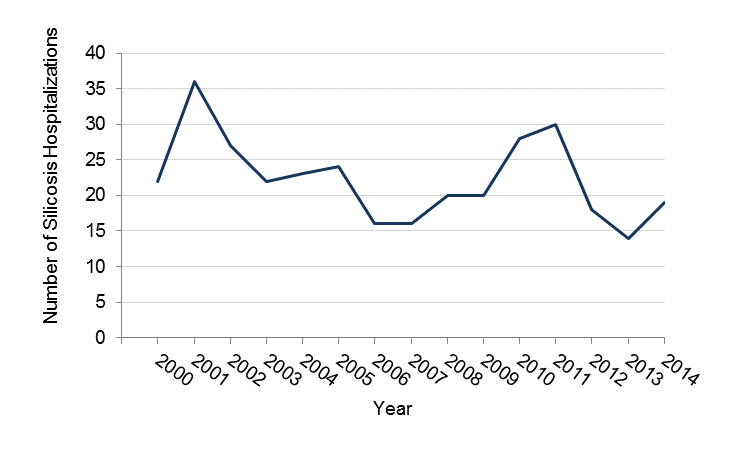 Number of silicosis hospitalizations in Minnesota between 2000 and 2014, data in table above