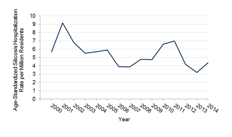 Rate of silicosis hospititalizations between 2000 and 2014 in Minnesota, data in table above