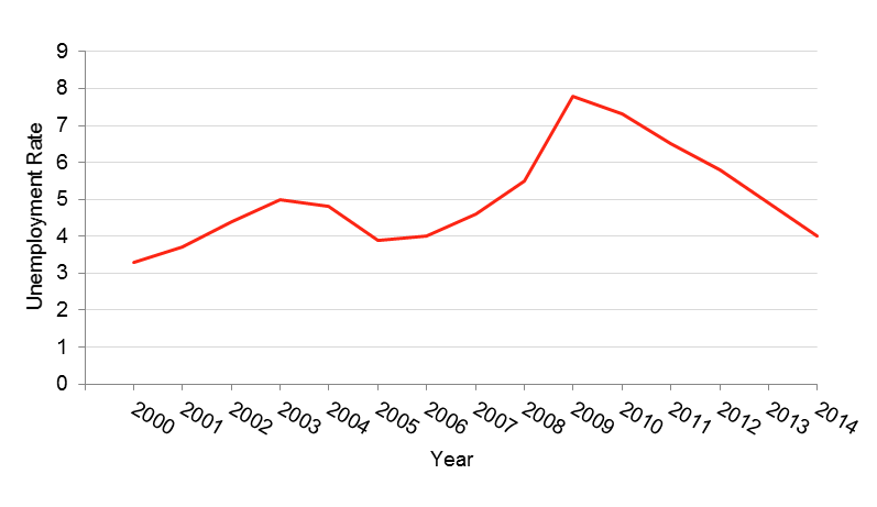 The rate of unemployment in Minnesota between 2000 and 2014, data in table below