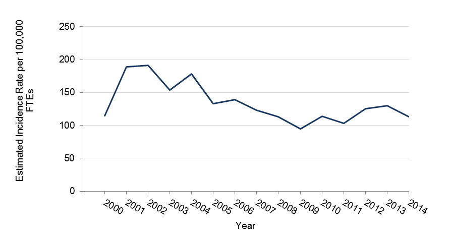 Incidence rate of upper extremity musculoskeletal disorders between 2000 and 2014 in Minnesota, data in table above