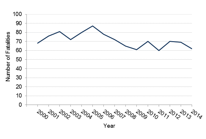 Number of fatal injuries between 2000 and 2014 in Minnesota, data in table below