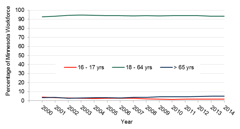 Percentage of the Minnesota workforce by age between 2000 and 2014, data in table below