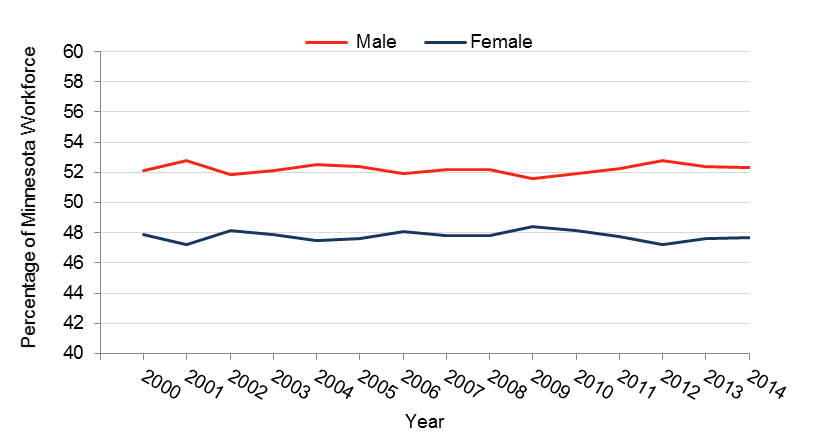 Percentage of the Minnesota workforce by gender between 2000 and 2014, data in table below