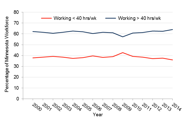 The percentage of the Minnesota workforce by the number of hours worked per week between 2000 and 2014, data in table below