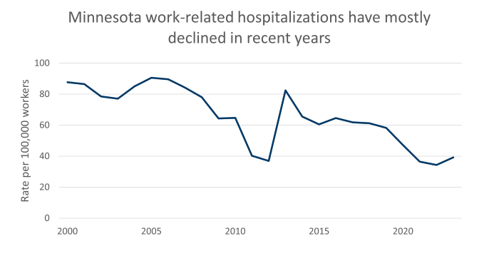 Work related hospitalizations have mostly declined in recent years. Data in PDF document.
