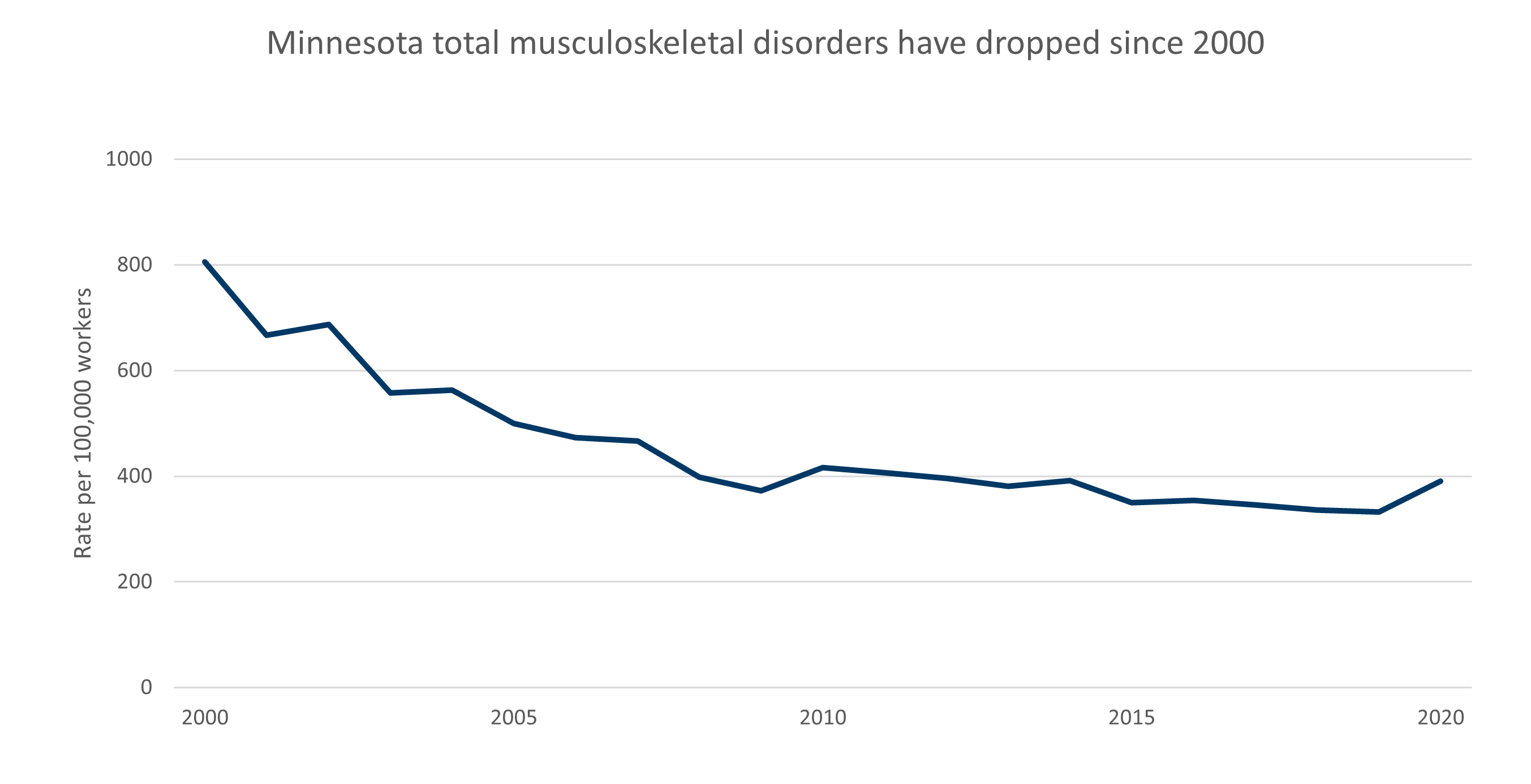 Minnesota total musculoskeletal disorders have dropped since 2000. Data in PDF document.