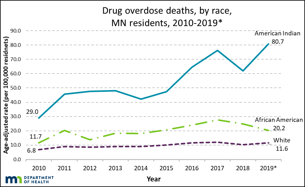 Chart - Disparities in drug overdose mortality rates have grown from 2010 to 2019. 