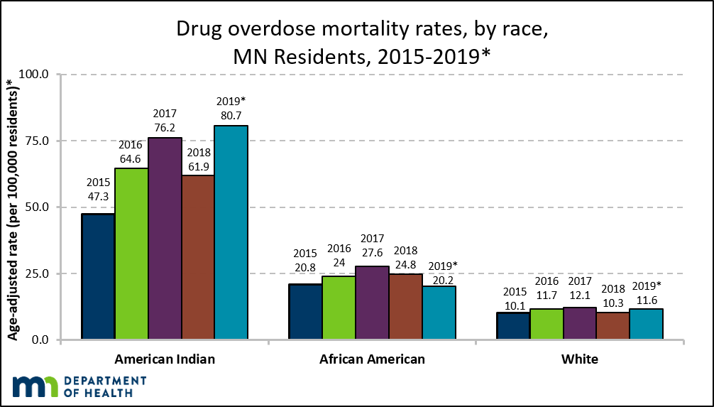 Graph, Drug Overdose Mortality 2015-2019. 