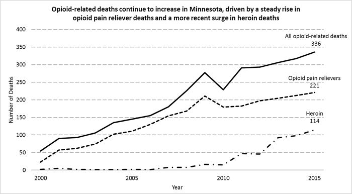 This graph shows that opioid-related deaths continue to increase in Minnesota, driven by a steady rise in opioid pain reliever deaths and a more recent surge in heroin deaths