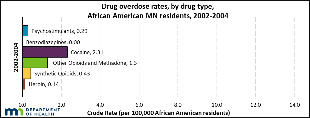In 2002-2004, cocaine had the highest rate of drug overdose death, followed by other opioids and methadone (AA).
