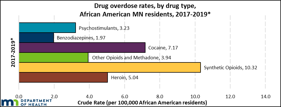 In 2017-2019, rates increased in all drug categories, particularly synthetic opioids, cocaine and heroin. 