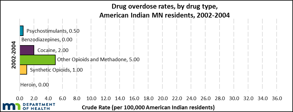 In 2002-2004, other opioids and methadone had the highest rate of drug overdose death (AI).