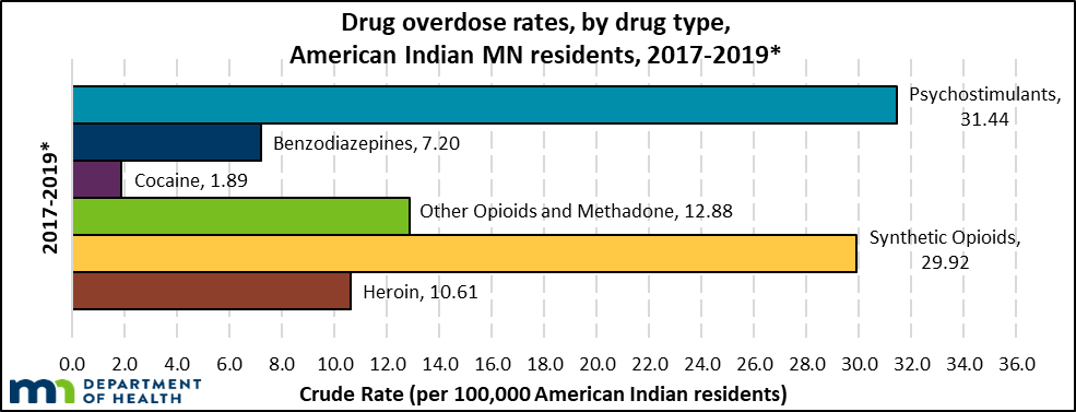 In 2017-2019, rates increased in all drug categories, particularly psychostimulants, synthetic opioids, and heroin. 