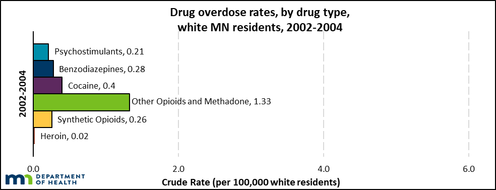 In 2002 - 2004, other opioids and methadone had the highest rate of drug overdose deaths (white people).