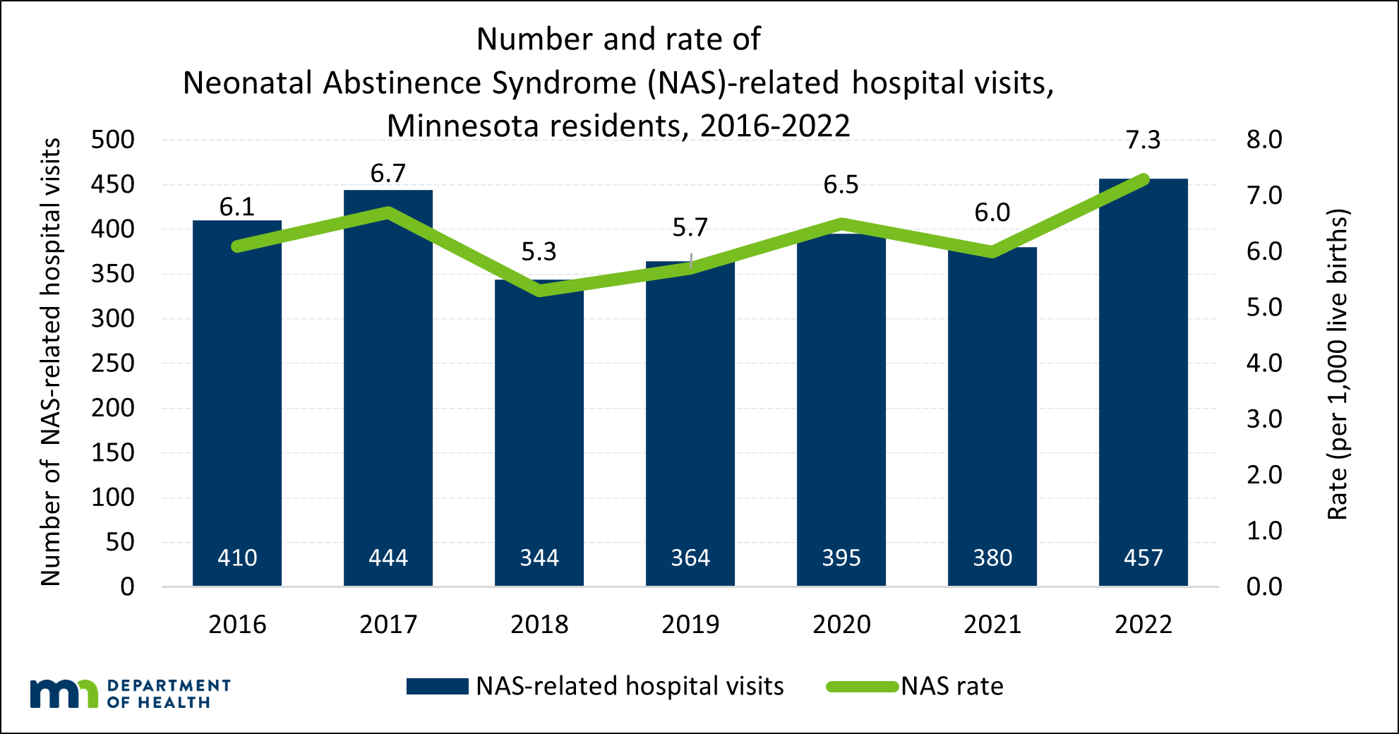 Bar Chart showing NAS-related hospital visits 2016-2022.