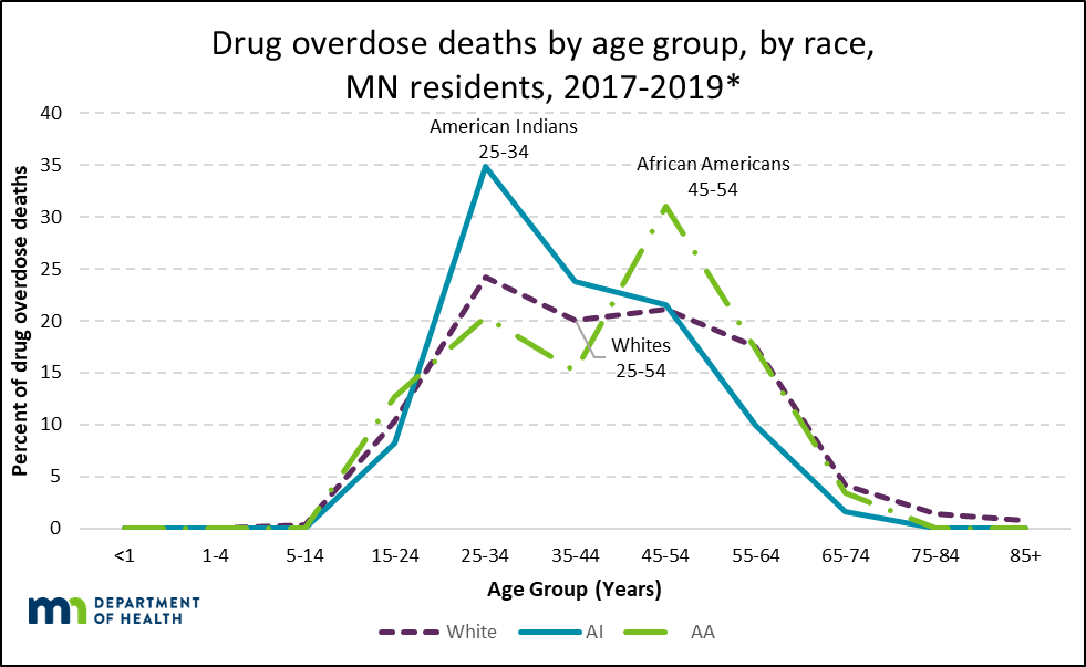 Graph, the age group with the greatest percentage of deaths differs by race.