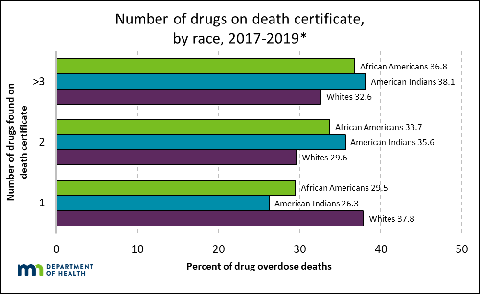 Graph, A greater percentage of African American and American Indian drug overdose deaths had multiple drugs listed on the death certificate.