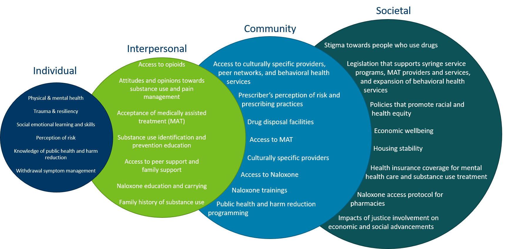 Factors on multiple levels of an individuals life influence substance use.