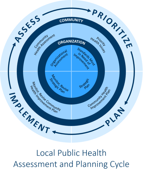 Assessments and Community Assessments