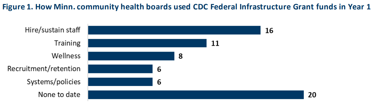 In the first year of the grant, 16 community health boards used funds to hire and/or sustain staff; 11 used funds for training; 8 used funds for wellness; 6 used funds for recruitment and/or retention; and 6 used funds for systems and/or policies. 20 community health boards did not use funds yet to date.