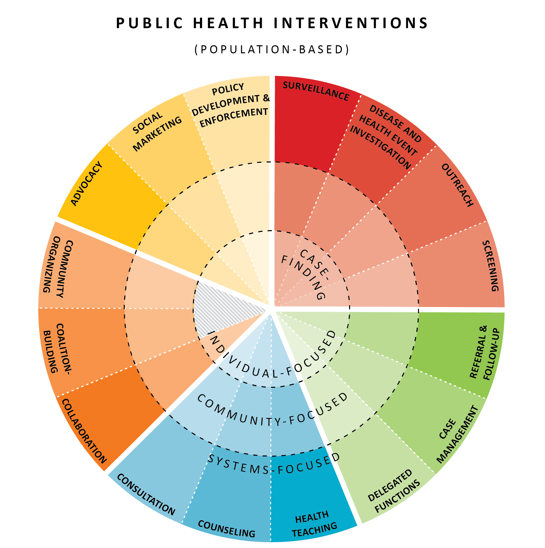 Public Health Interventions Wheel